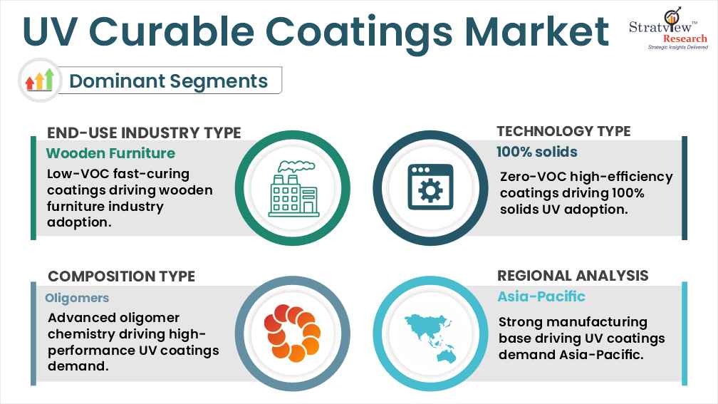 UV Curable Coatings Market Segmentations